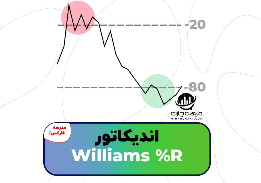 williams %R