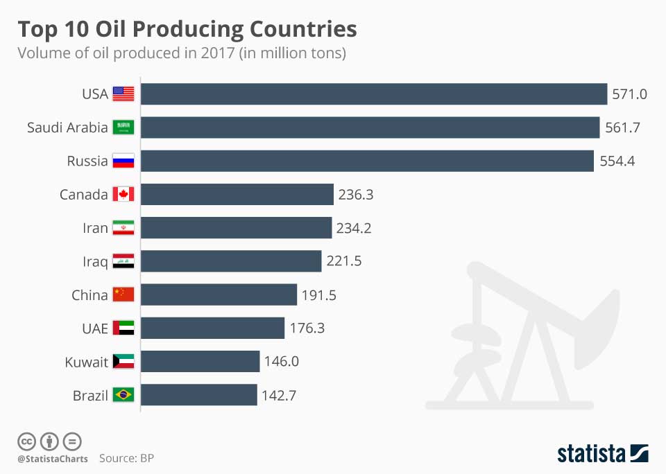 بزرگترین تولید‌ کنندگان نفت جهان